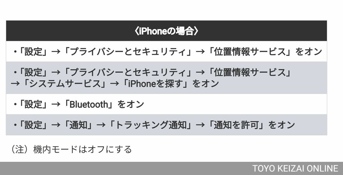 iPhoneの設定方法