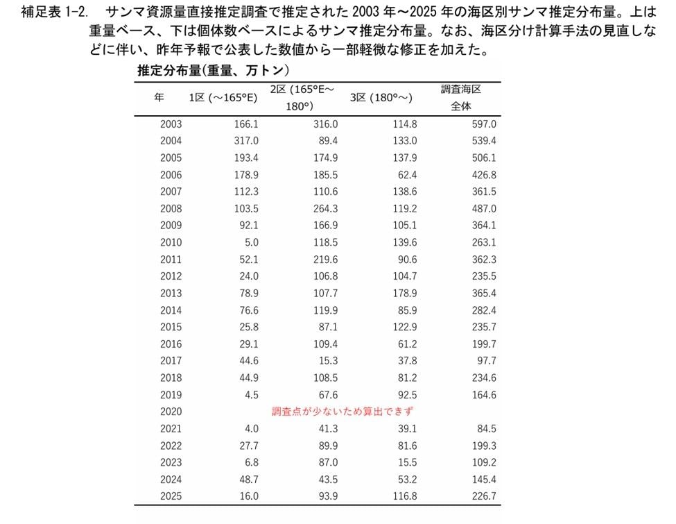 サンマの分布量（出所）水産研究・教育機構