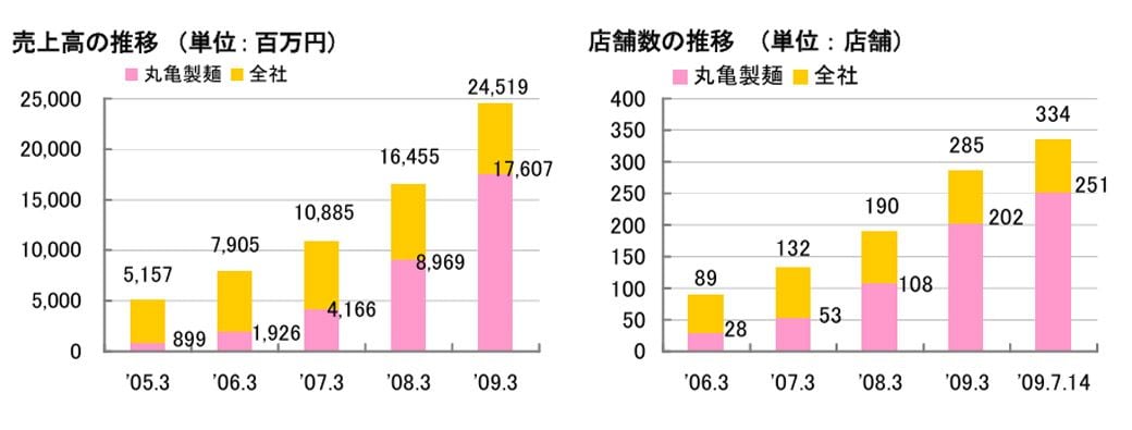 丸亀製麺・店舗数の推移