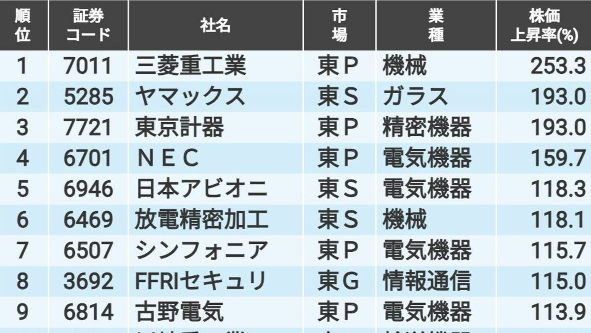 防衛 関連 株