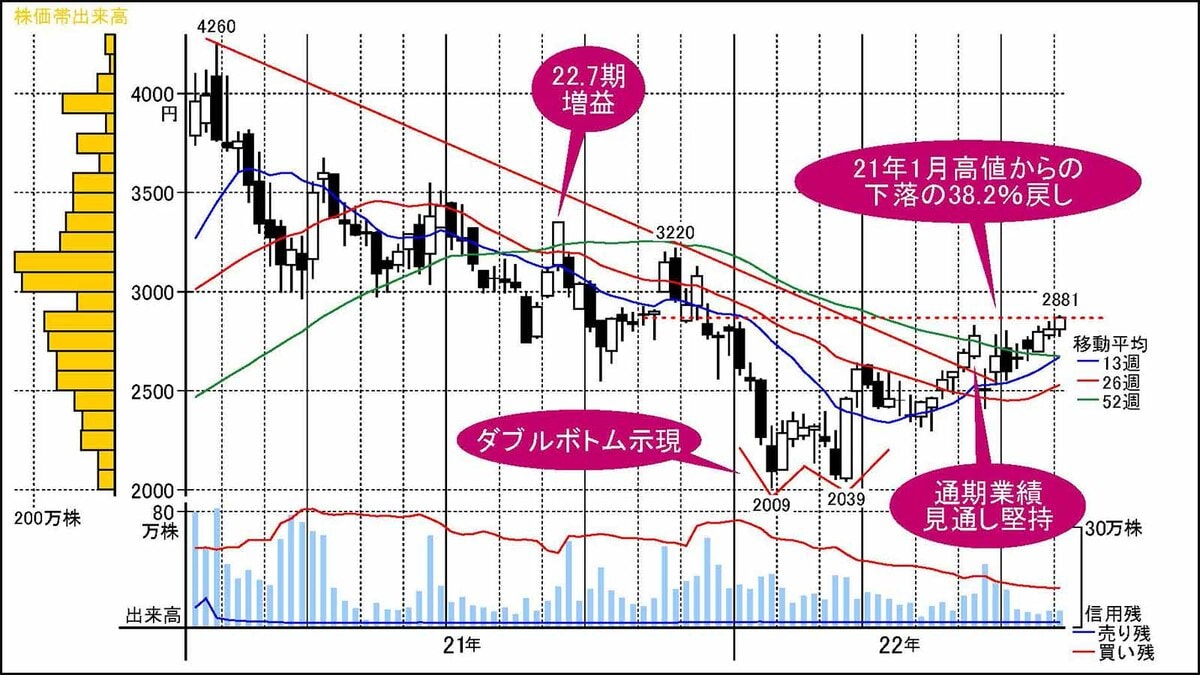 ダブルボトムから地道に｢修正高｣続けるあの半導体関連株｜会社四季報オンライン