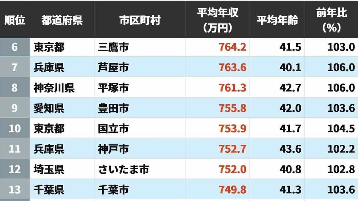 地方公务员年收入排名：东京都武藏野市第三、神奈川县川崎市第二，第一名是？