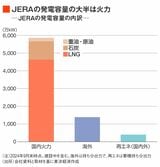 JERAの発電容量の内訳