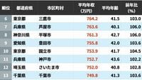 ｢公務員の年収｣が高い自治体ランキング…3位は東京都武蔵野市で2位は神奈川県川崎市､では1位は？