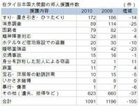 タイでの邦人援護件数は減少だが、すり・置き引き・ひったくり被害は依然高水準