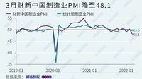 中国に忍び寄る｢スタグフレーション｣の足音 ｢財新中国製造業PMI｣､3月はコロナ後の最低値