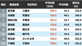 ｢公務員の年収｣が高い自治体ランキング…3位は東京都武蔵野市で2位は神奈川県川崎市､では1位は？