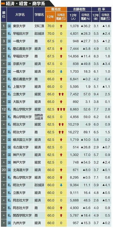 2013年版｢大学難易度ランキング｣トップ30 理工系人気変わらず