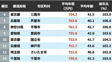 ｢公務員の年収｣が高い自治体ランキング…3位は東京都武蔵野市で2位は神奈川県川崎市､では1位は？〈再配信〉