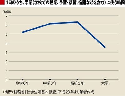 小学生より勉強しない日本の大学生 なぜ日本の大学生は 世界でいちばん勉強しないのか 東洋経済オンライン 社会をよくする経済ニュース