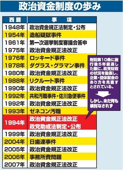 企業・団体献金の全面禁止は譲れない（上） | 政治・経済・投資 | 東洋