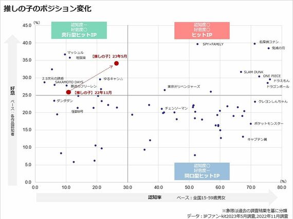 【推しの子】のポジション変化