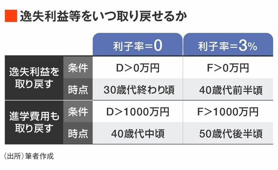 逸失利益はいつ取り戻せるか