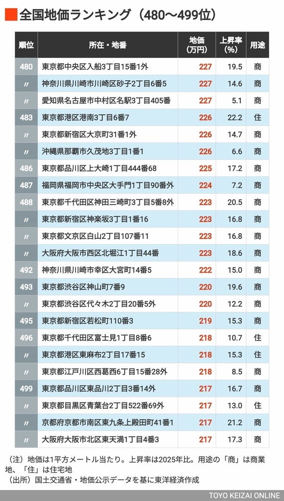 2026年地価ランキング480～499位