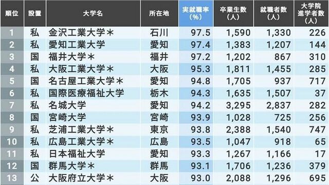 最新 本当に就職に強い女子大学 ランキング 本当に強い大学 東洋経済オンライン 社会をよくする経済ニュース