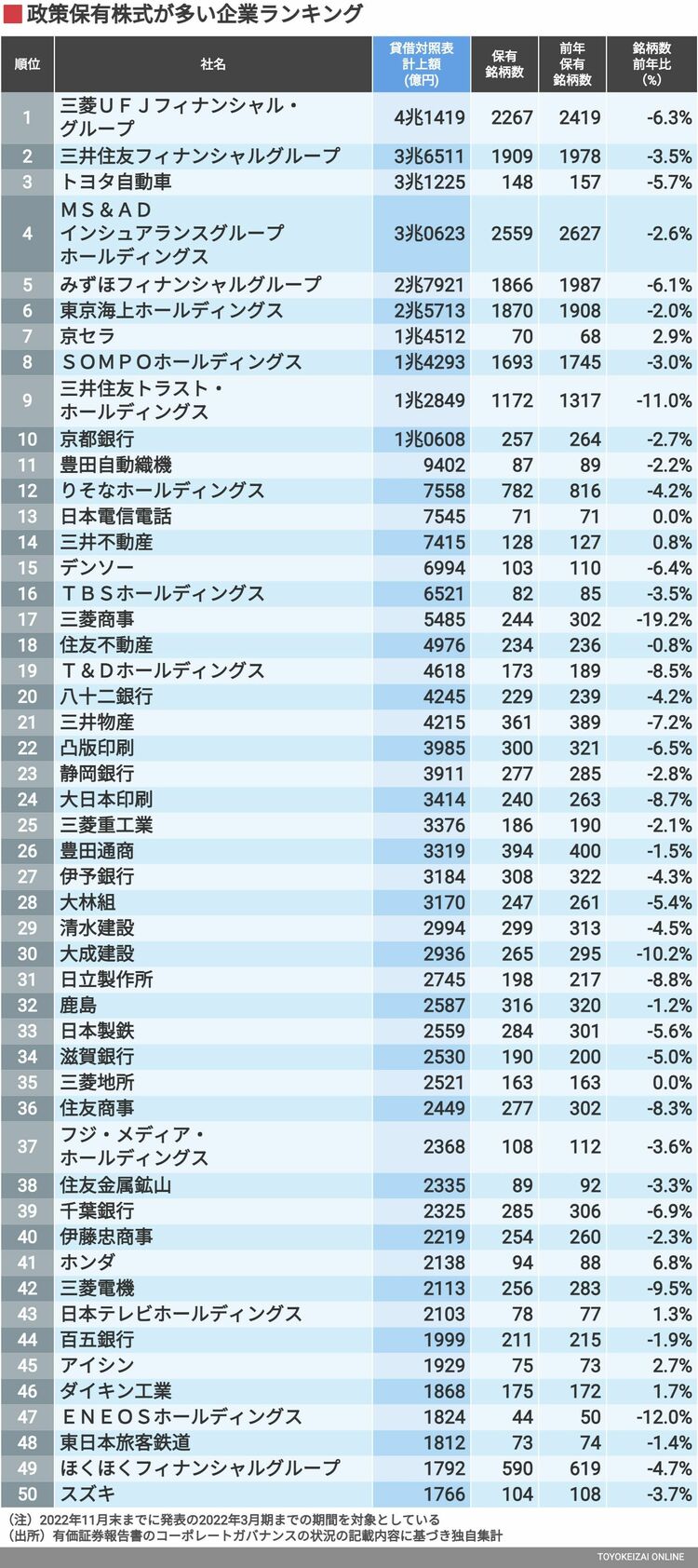 画像 | ｢株持ち企業｣ランキング上位300社はここだ！ 全上場企業の｢政策保有株式｣を集計した結果 | 企業ランキング | 東洋経済オンライン