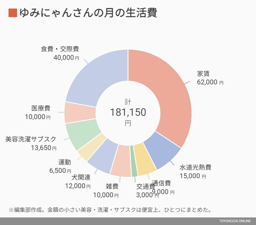 ゆみにゃんさんの毎月の生活費
