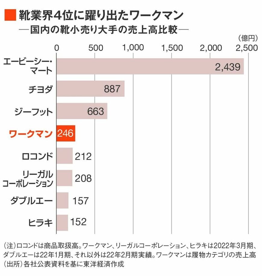 靴業界4位に躍り出たワークマン