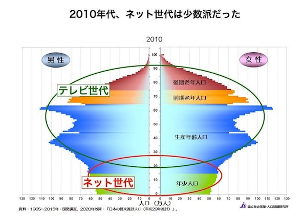 （図版：国立社会保障・人口問題研究所公式サイトより筆者作成）