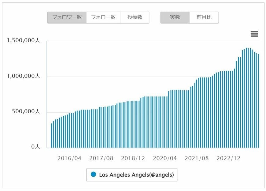 大谷翔平 インスタ フォロワー