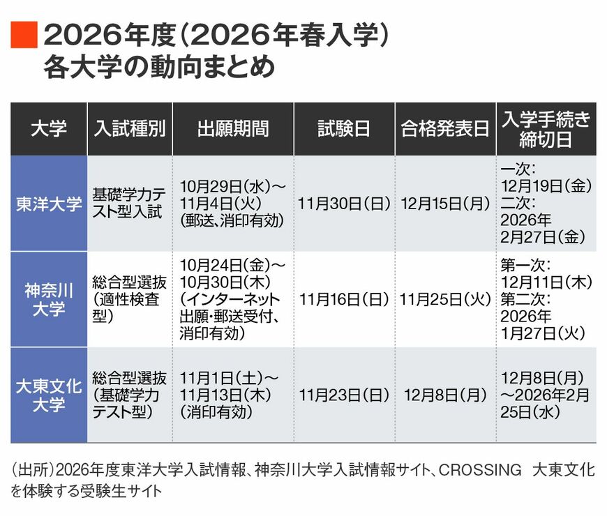 2026年度の東洋大学、神奈川大学、大東文化大学の年内入試