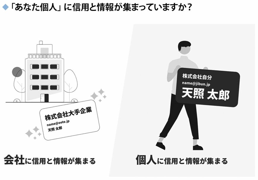  令和は会社に依存できない「個の時代」。そこでは「SNSプロフィール」の重要性は、今後より増してくる。「あなた個人」に信用と情報を集めると、仕事も得やすくなる （図『スタートアップ「転職×副業」術』より）