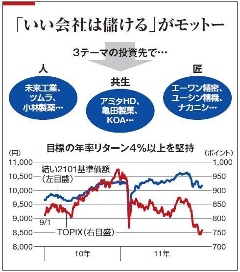 見える金融 は広がるか 鎌倉投信の100年計画 企業戦略 東洋経済オンライン 経済ニュースの新基準