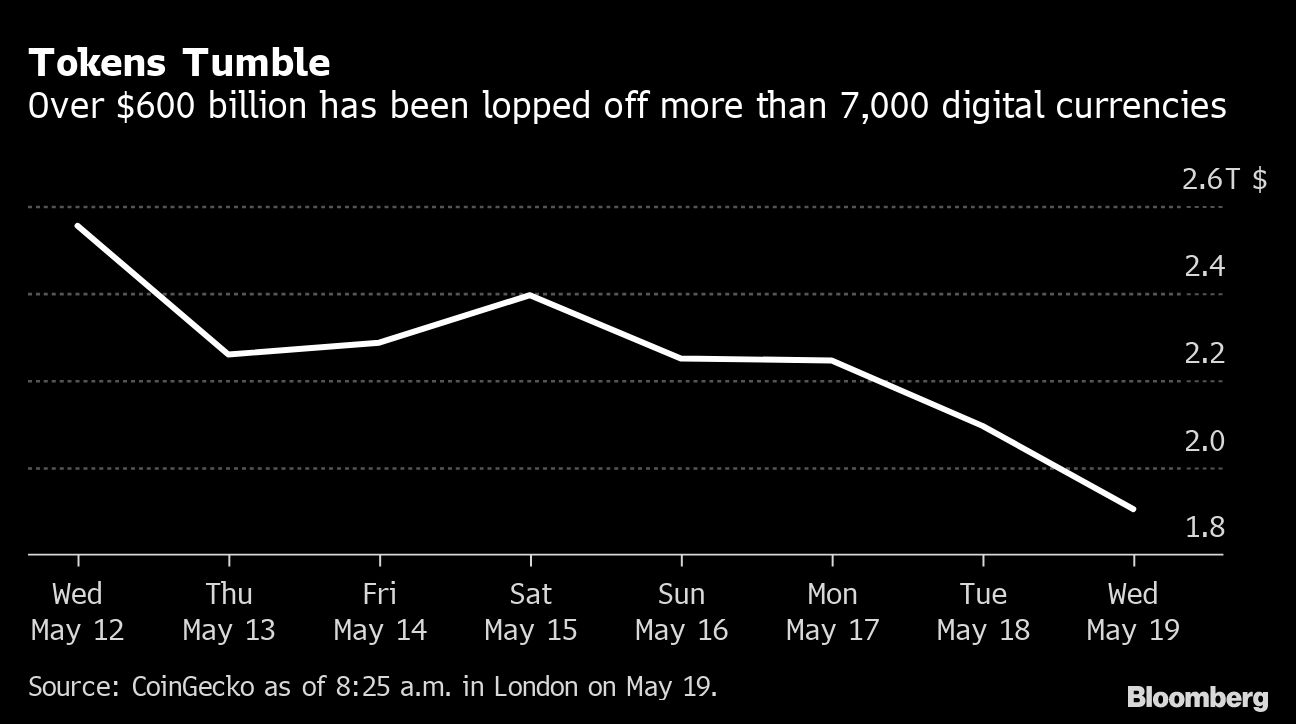 仮想通貨相場が急落､1週間で6000億ドル超が吹き飛んだ！｜会社四季報オンライン