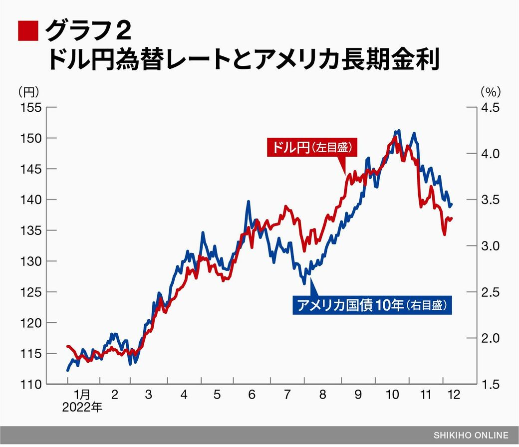 来年の日本株が｢アメリカ長期金利次第｣なこれだけの理由｜会社四季報