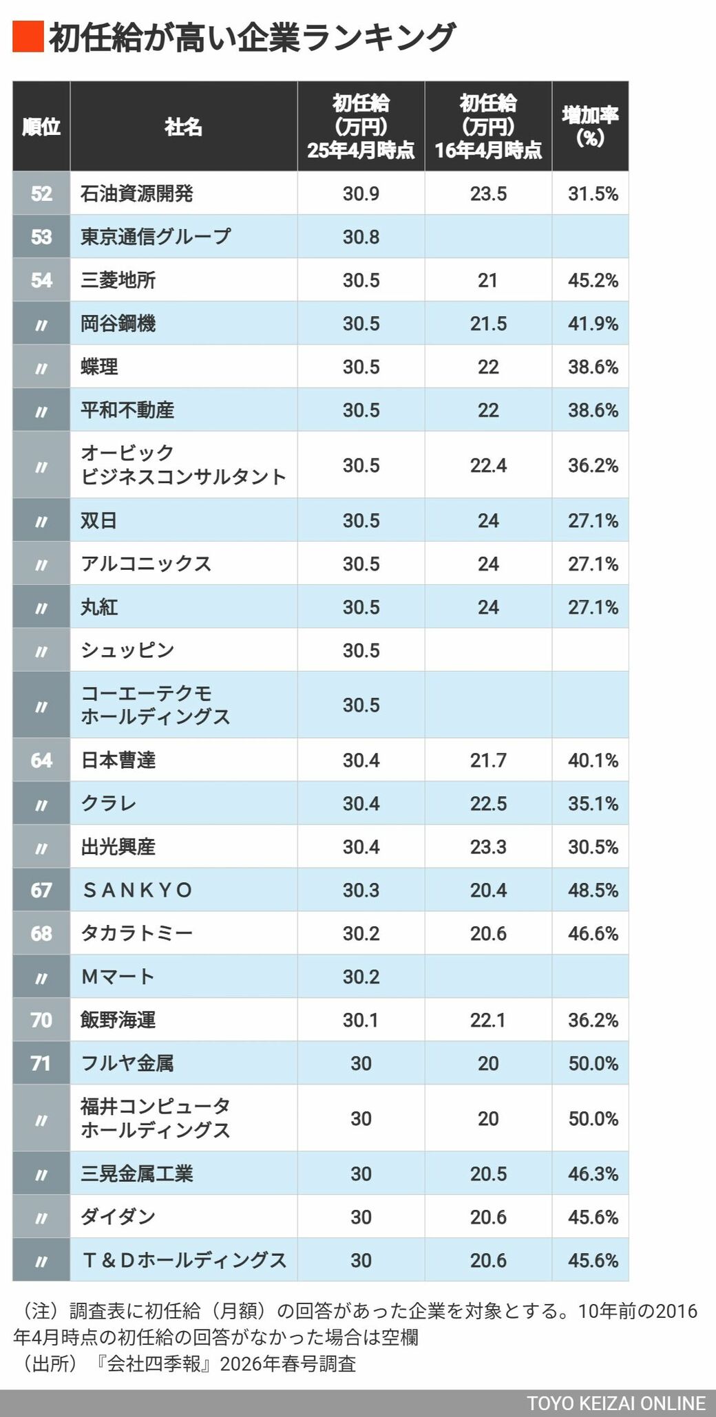 ｢初任給｣が