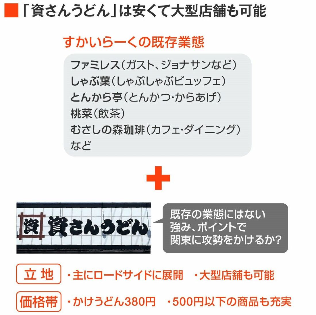 すかいらーく｢資さんうどん｣買収は意外じゃない 専門店チェーンを拡充､今後の出店の武器に（東洋経済オンライン）｜ｄメニューニュース（NTTドコモ）