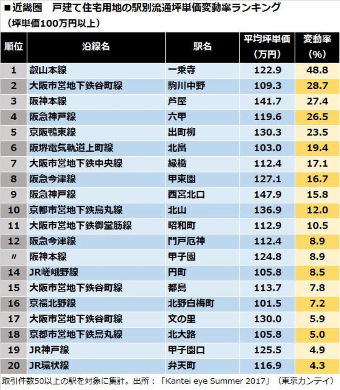 首都圏 関西圏 戸建て用地 価格上昇の全貌 通勤電車 東洋経済オンライン 社会をよくする経済ニュース