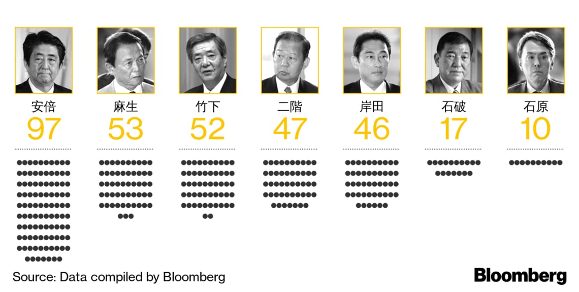 自民総裁選 若手議員が派閥の締め付けに反発 ブルームバーグ 東洋経済オンライン 社会をよくする経済ニュース