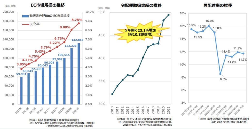 EC市場の急増と、宅配便取扱実績の急増がわかる（「日本のトラック輸送 産業現状と課題 2022（全日本トラック協会）」より）