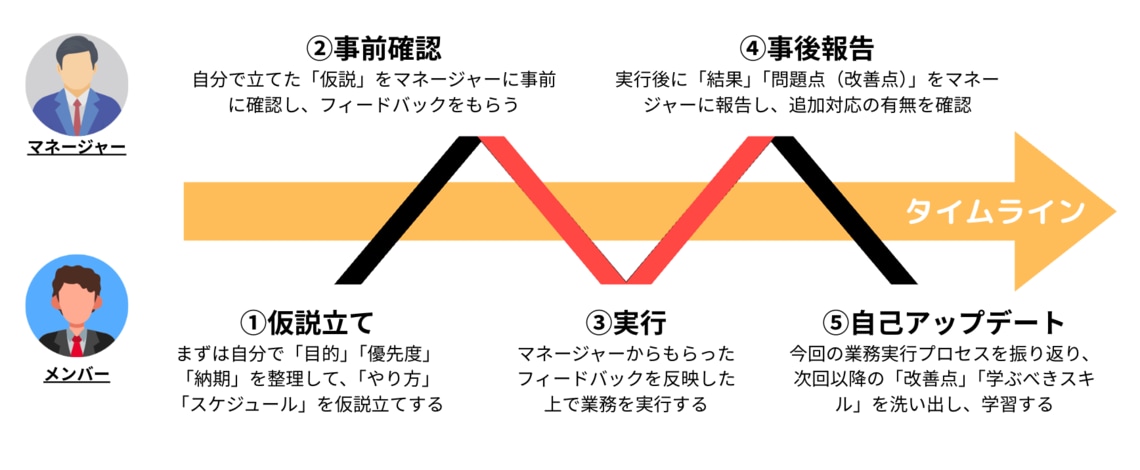 「M型ワークフロー」（筆者作成）