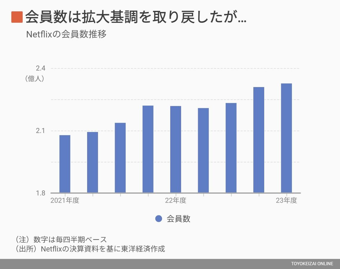 Netflixの会員数推移