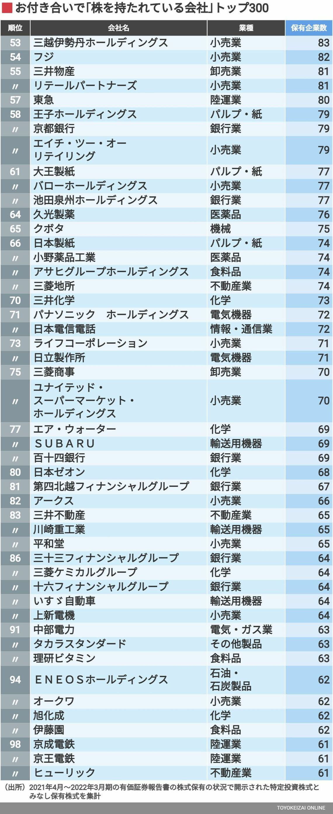 株を持たれている会社ランキング