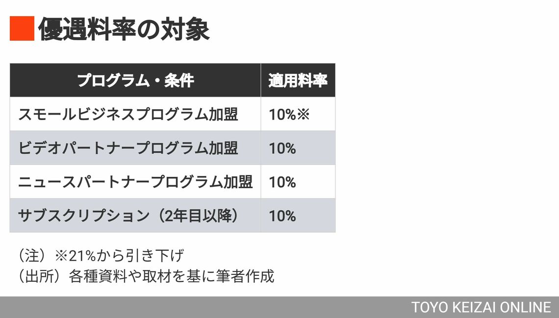 優遇料率の対象