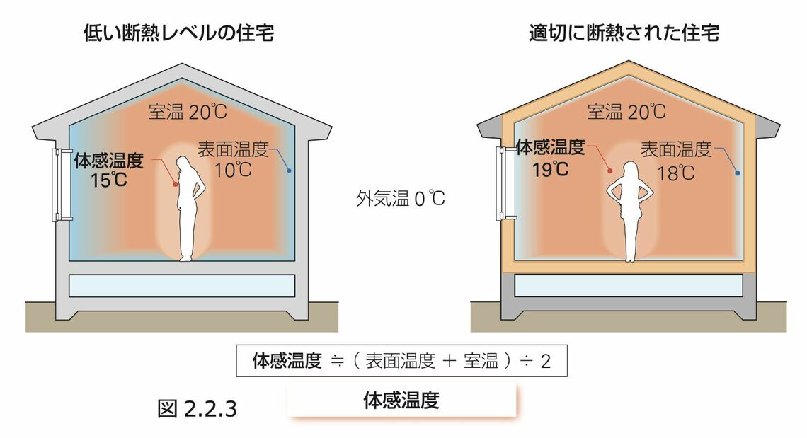 体感温度の違い