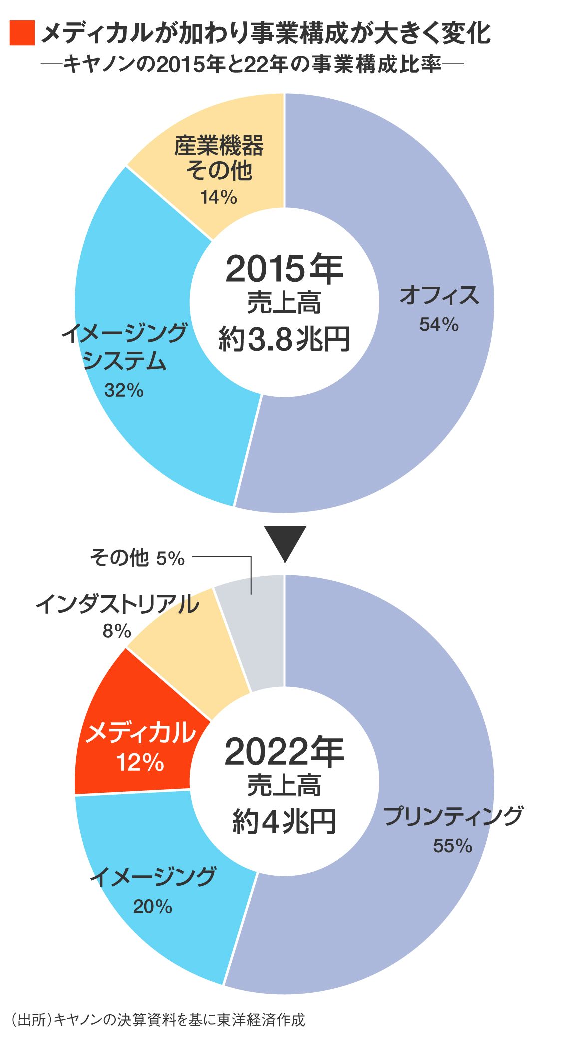 キヤノンの売上高構成