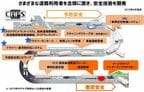 日野自動車の安全技術開発概念