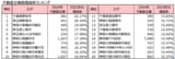 不動産企業数増減率ランキング