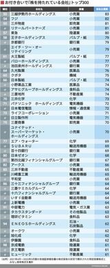 株を持たれている会社ランキング