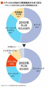 キヤノンの売上高構成