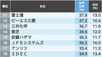 ｢50代比率が高い｣ROE10%超の企業ランキング 中高年世代が活躍する優良企業はどこなのか