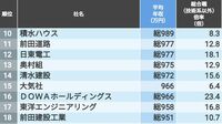 ｢就活の内定倍率｣25倍以下で年収高いTOP100社 年収1000万円超も多数！｢穴場企業｣はどこか