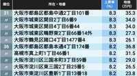 3位なんば､2位が南森町､では1位は？ ｢大阪の住宅地｣地価上昇率ランキングTOP503地点【2025年版】