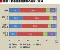 企業のターゲット採用が加速する 企業に人気の大学はどこか？