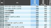 ｢内部通報件数が多い企業ランキング｣上位100社 ビッグモーターの不正請求で注目の内部通報制度