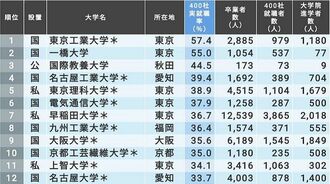 最新!｢有名企業への就職率が高い大学｣TOP200